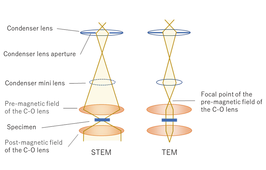 condenserobjective lens (CO lens) Glossary JEOL Ltd.