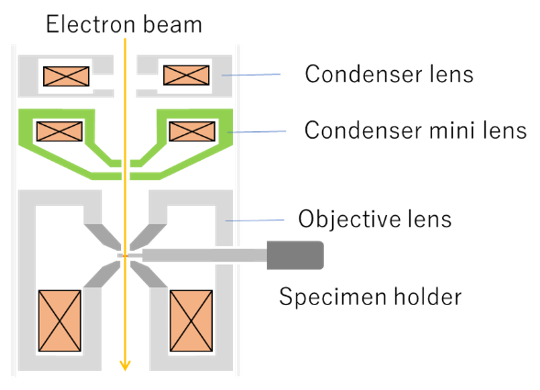 Samenstelling Isoleren draadloze condenser mini lens | Glossary | JEOL Ltd.