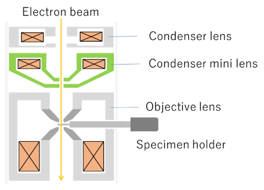 Fig. 1  Schematic of the positions of the condenser mini (CM) lens (green) and lenses in the vicinity of the CM lens.