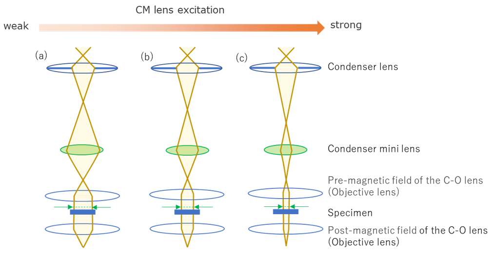 condenser mini lens Glossary JEOL Ltd.