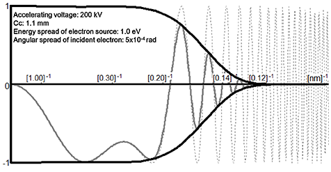 envelope_function