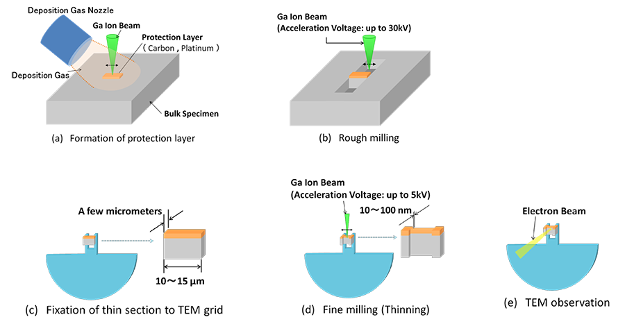 Focused ion-beam milling