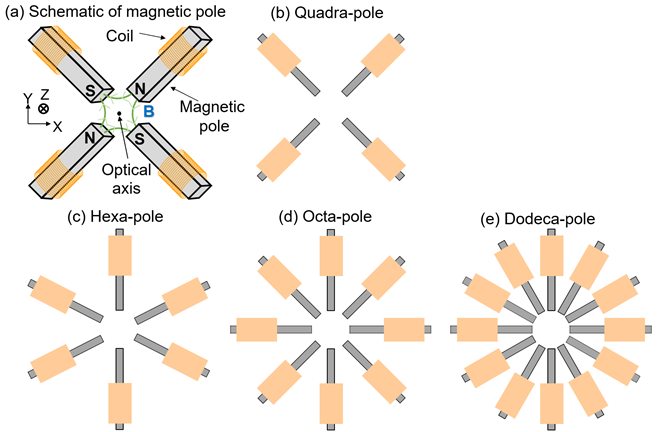 Multi pole