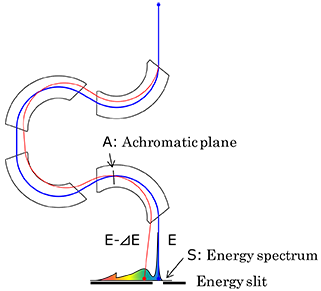 Ωフィルタの働きと得られるスペクトルの概念図