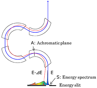 Ω ฟิเรียลต้าの働 Kiと得られるスペクトルの概念図