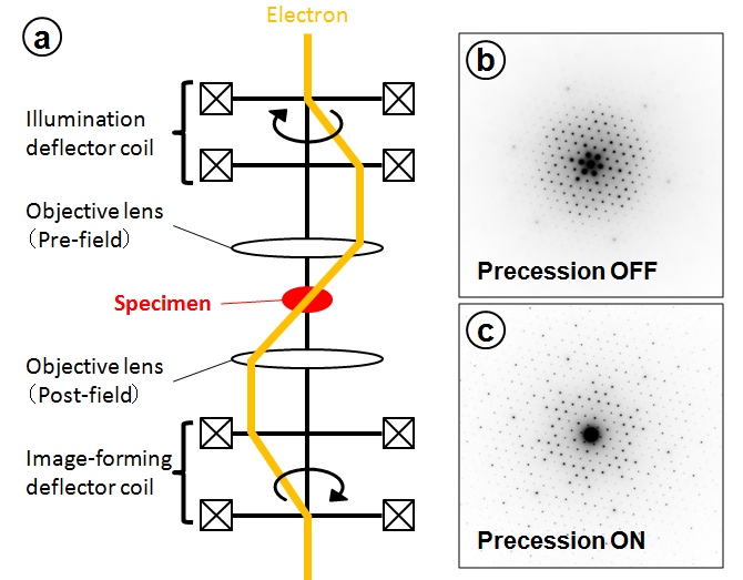 precession electron diffraction | Glossary | JEOL Ltd.