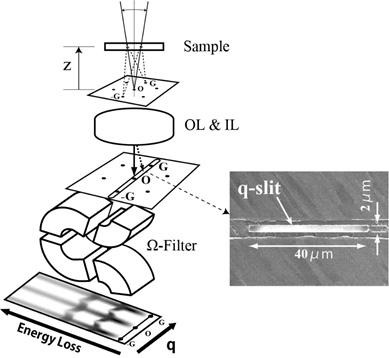 Fig. 1.  Schematic of q-EELS measurement using an omega energy filter as an analyzer.