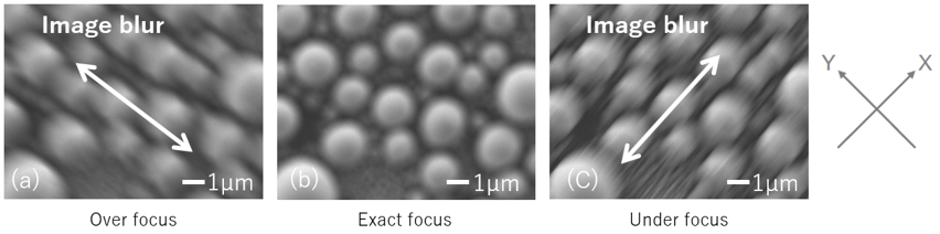 Fig. 2  Image blur at different focal positions when the astigmatism exists (a-c). 