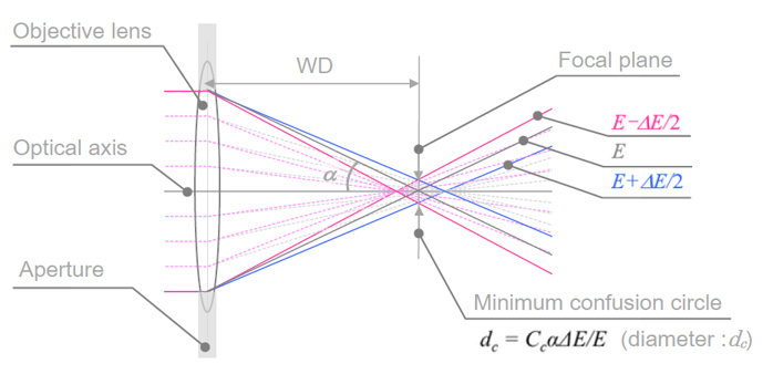 Fig. 1  Schematic diagram of the spread of electron beams due to chromatic aberration of the objective lens