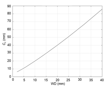 Fig. 2  Relationship between the working distance WD and chromatic aberration coefficient Cc