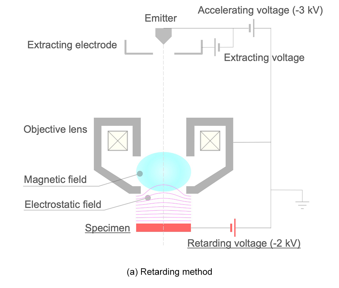 Fig. 1 (a) Retarding method