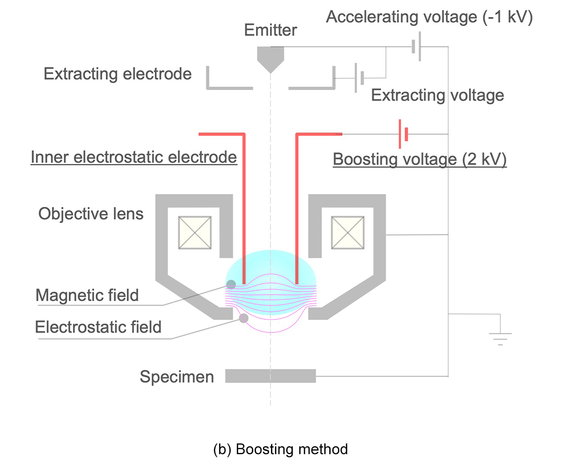 Fig. 1 (b) Boosting method