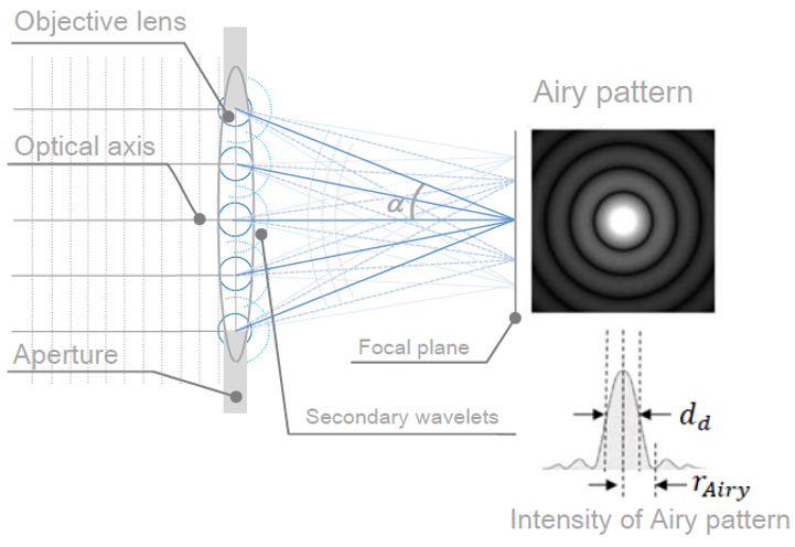 Fig. 1  Schematic diagram of the spread of an electron beam on the focal plane due to　diffraction.