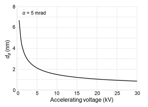 Fig. 2  Accelerating voltage dependence of the electron probe diameter (dd)