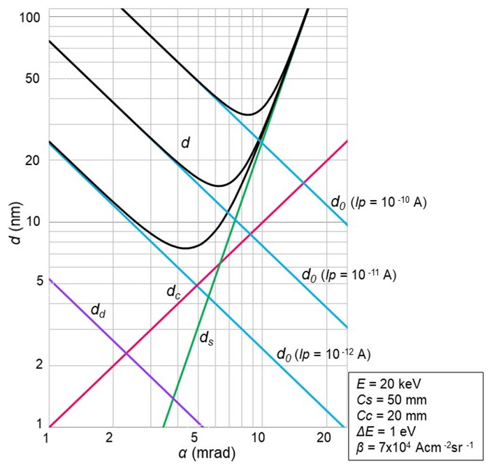 Fig. 1  Probe diameter d (black line) for an ordinary SEM equipped with a thermionic-emission electron gun. The abscissa represents convergence semi-angle α.