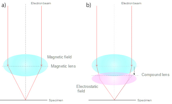 Difference of the electron probe on the specimen for the magnetic objective lens and for the electrostatic/electromagnetic field superposed objective lens.
