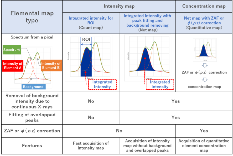 Table 1 Comparison of the three elemental maps using EDS.
