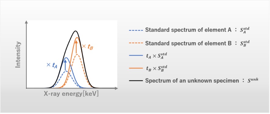 Fig. 2 Schematic diagram of peak separation.