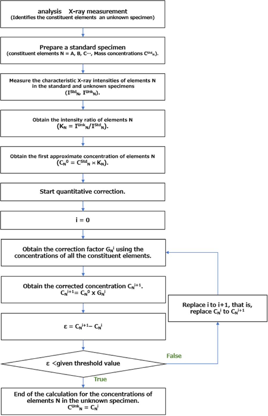 Workflow of quantitative correction of constituent-elements concentrations in an unknown specimen.