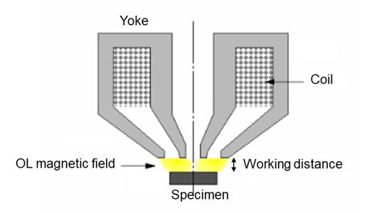 Fig. Schematic of the semi-in-lens objective lens