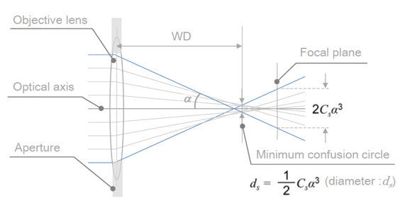 Fig. 1  Schematic diagram of the spread of electron beams due to the spherical aberration of the objective lens.