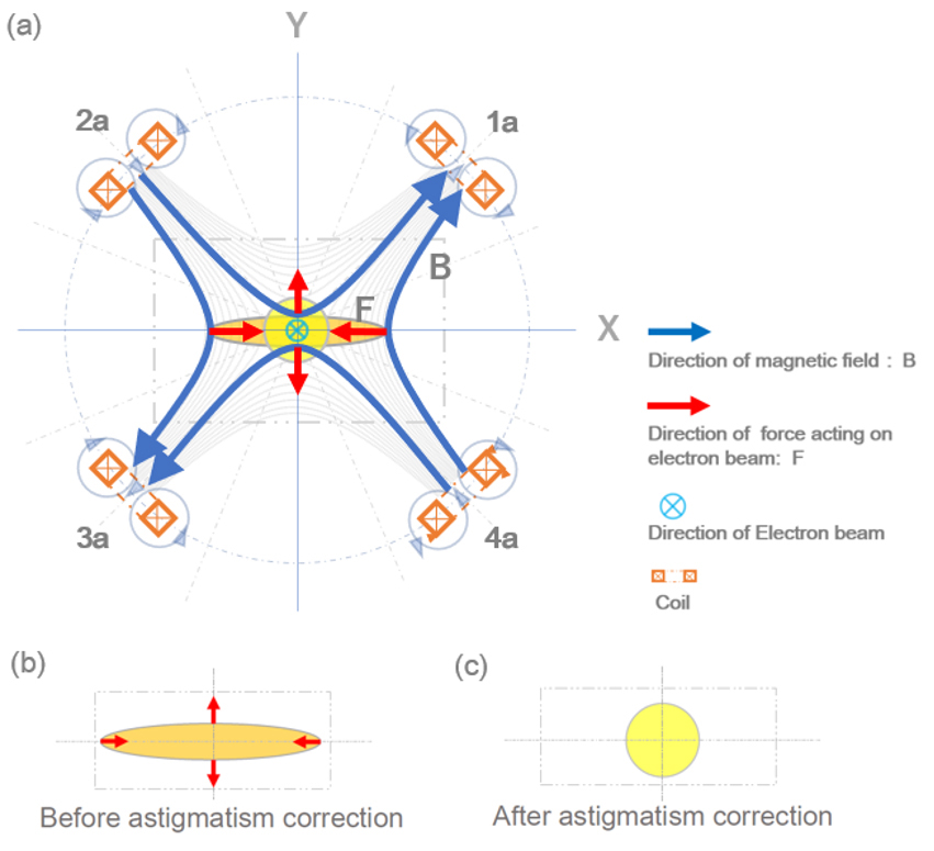 Fig. 2  Schematic of a stigmator which consists of four coils. 