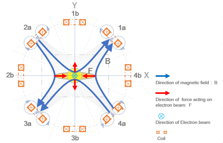 Fig. 3  Schematic of a stigmator which consists of eight coils.