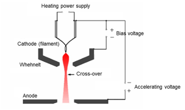 Basic structure of the thermionic-emission gun.